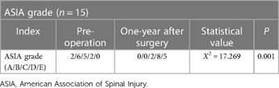 Clinical effect of limited posterior decompression and 13-mm titanium mesh implantation on severe thoracolumbar burst fractures: A case series